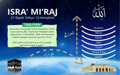 Isra Mi’raj: Saat Allah Menghibur Kekasih-Nya yang Sedang Patah